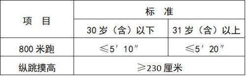 洛阳市公安机关招聘辅警体能测试公告