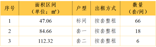 锦邻公寓·幸福梅林店保租房三批次房源上新数量