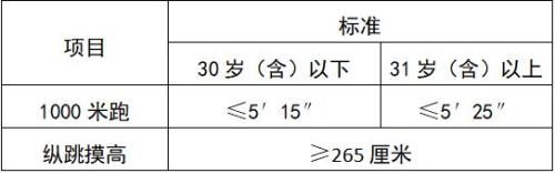 洛阳市公安机关招聘辅警体能测试公告