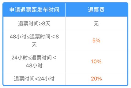 2026春节火车票退票手续费怎么算？