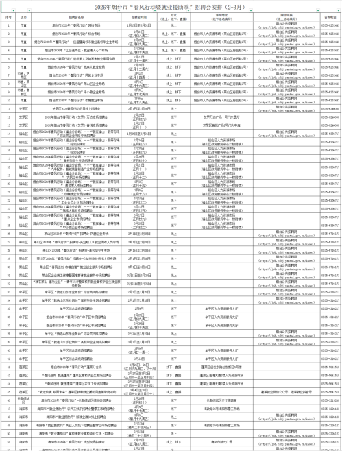 2026年烟台市2月3月春风行动招聘会汇总表（106场）