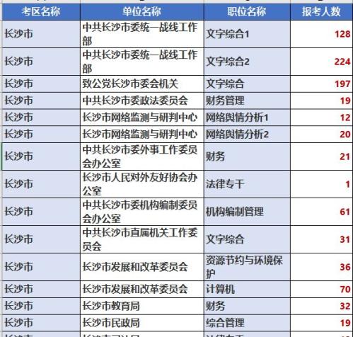 湖南省2026年考试录用公务员报名人数统计（截至1月31日9时）