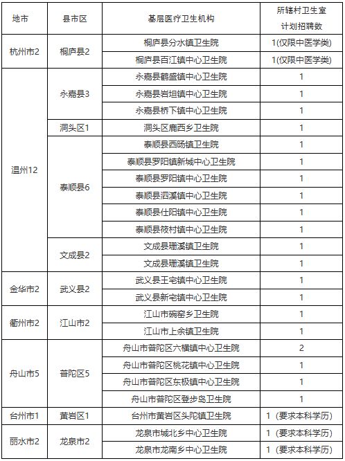 浙江省2025年大学生乡村医生专项计划招聘公告