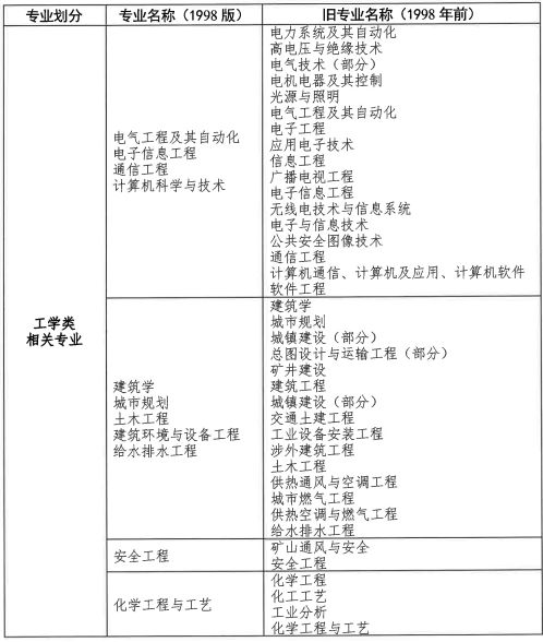 浙江2025年度一级注册消防工程师资格考试信息
