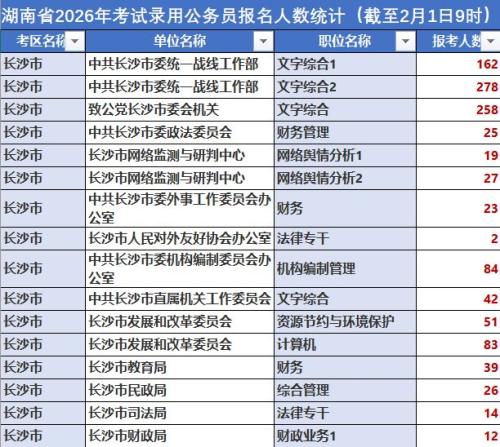湖南省2026年考试录用公务员报名人数统计（截至2月1日9时）
