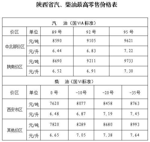 2026年2月3日24时起陕西省汽_柴油价格按机制上调