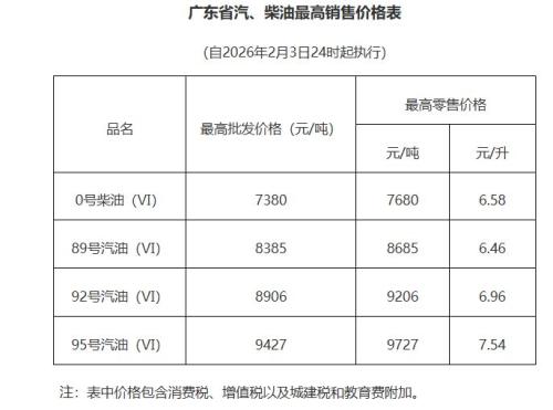 广东省2026年2月3日24时起成品油价格按机制调整