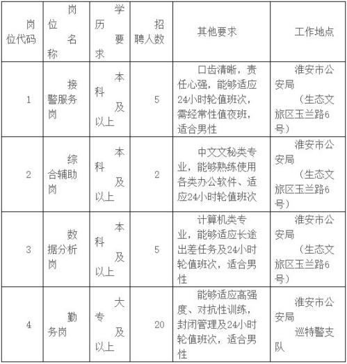 2025年淮安市公安局警务辅助人员招聘公告(四)