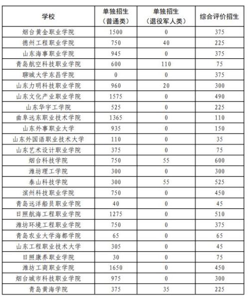 2026年山东省高职（专科）单独考试招生和综合评价招生最新消息