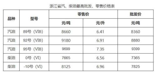 2026年浙江省成品油价格按机制调整2月3日起
