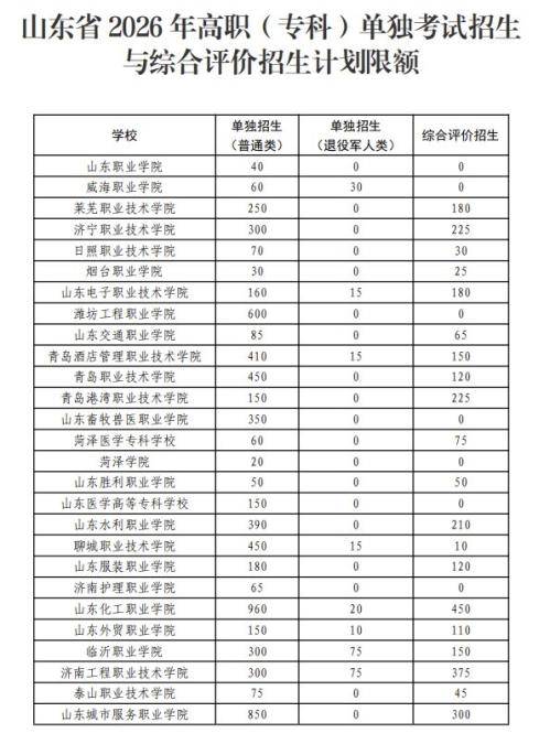 2026山东省高职单招招生对象