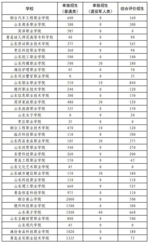 2026山东省高职单招招生对象