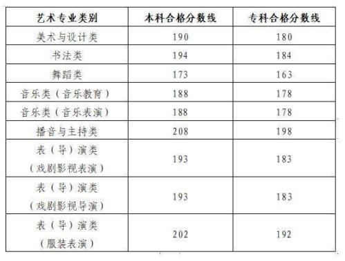 山东省2026年普通高校招生艺术类专业统考合格分数线