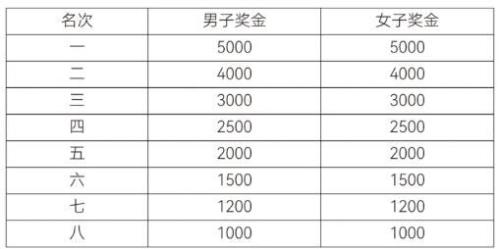 2026年绍兴上虞半程马拉松比赛奖金发放标准