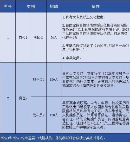 湖南长沙消防招聘指挥员、战斗员岗位表