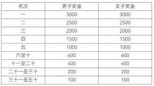 2026年绍兴上虞半程马拉松比赛奖金发放标准