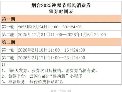 2026烟台市惠民消费券发放平台_消费券领取入口_消费券领取指南