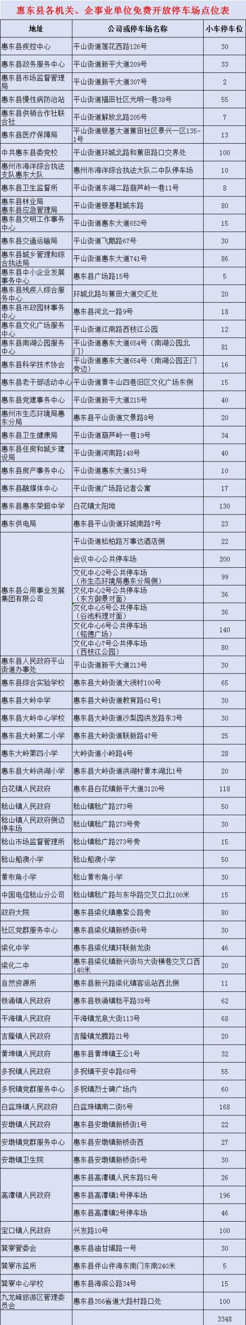 2026年惠东春节期间免费停车地点在哪里？