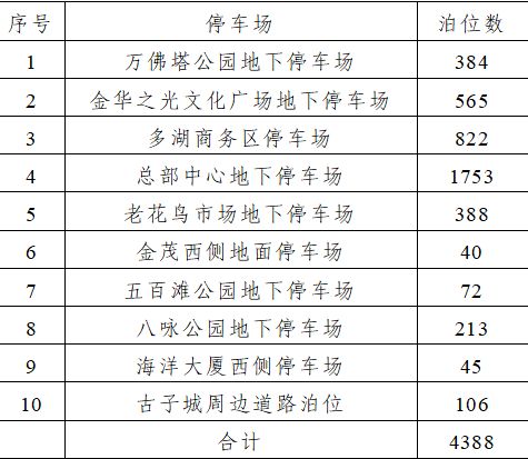 2026金华春节免费停车汇总（时间+地点）