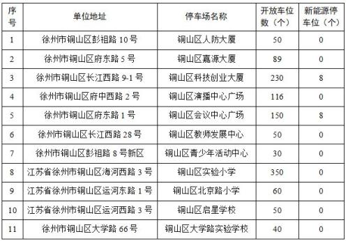 2026年春节徐州铜山区停车场免费对外开放