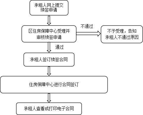 2026坪山区第一批次保障房续签通知（公租房+保租房）