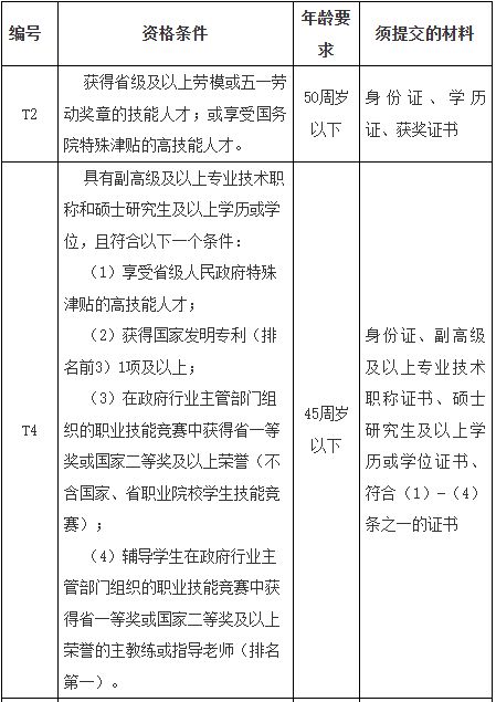 长沙幼儿师范高等专科学校2026年引进优秀骨干教师岗位表