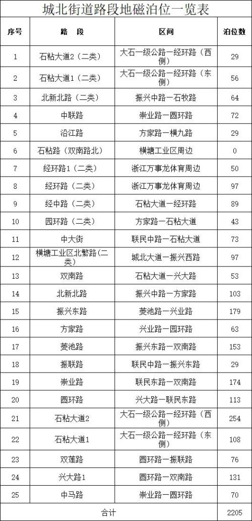 2026台州温岭春节期间6632个车位免费停最新消息