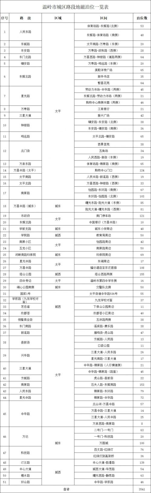 2026台州温岭春节期间6632个车位免费停最新消息