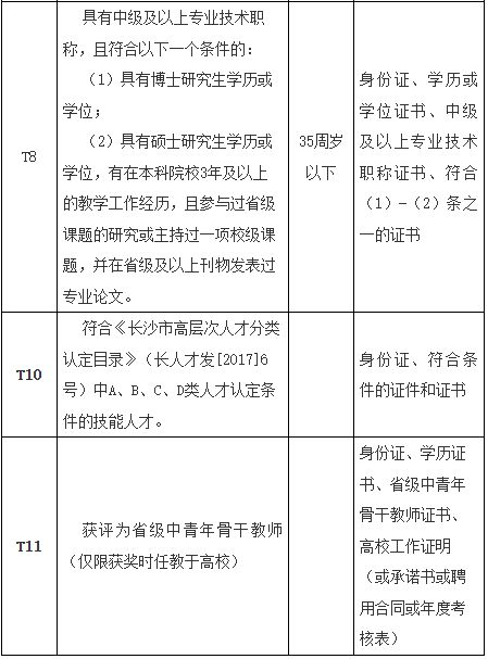 长沙幼儿师范高等专科学校2026年引进优秀骨干教师岗位表