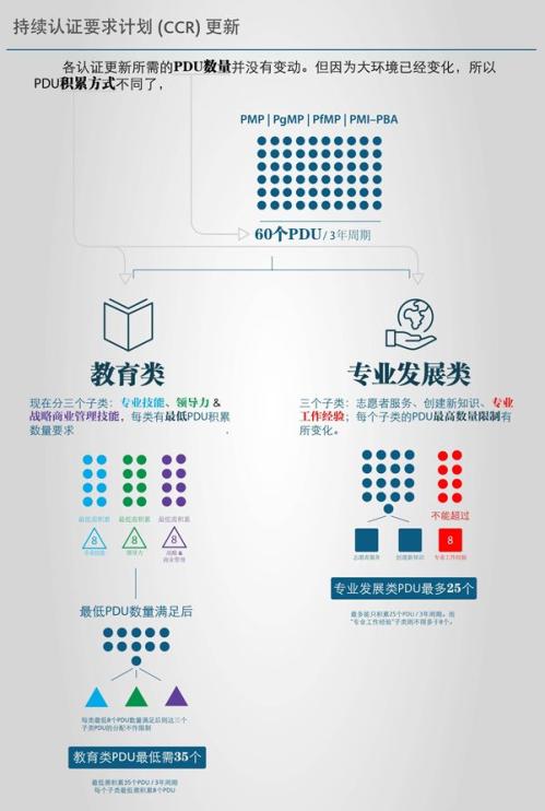 PMP续证费用是150美金_次吗？
