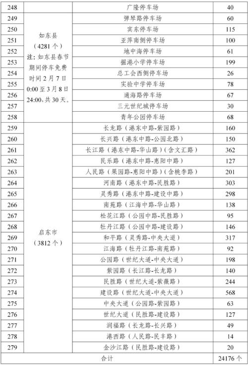 2026南通春节公共停车泊位免费停车泊位清单