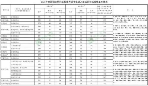 历年考研国家线汇总整理（持续更新）