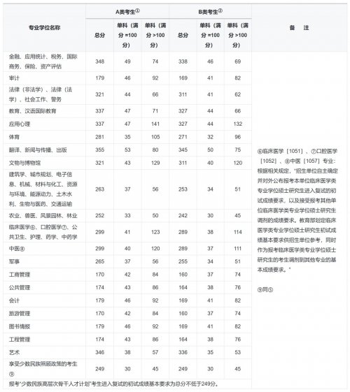 历年考研国家线一览表（20262021）