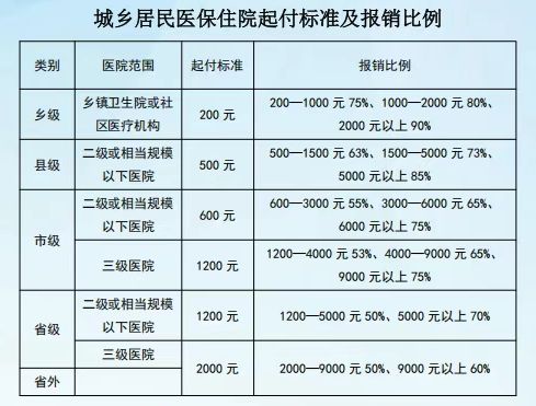 社旗县城乡居民医保重特大疾病报销政策