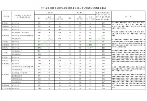 历年考研国家线一览表（20212026）