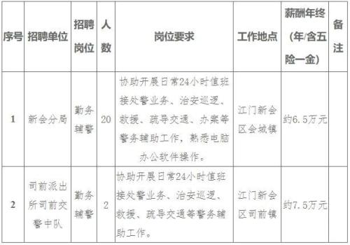 江门市公安局新会分局招录辅警