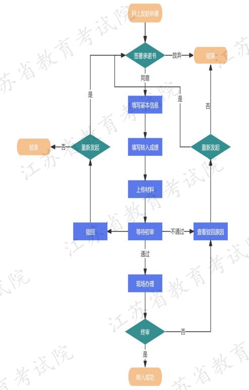 2026外省学业水平合格性考试成绩转入江苏怎么办理？