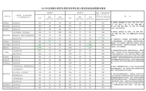 2021年至2025年研究生考试国家线汇总