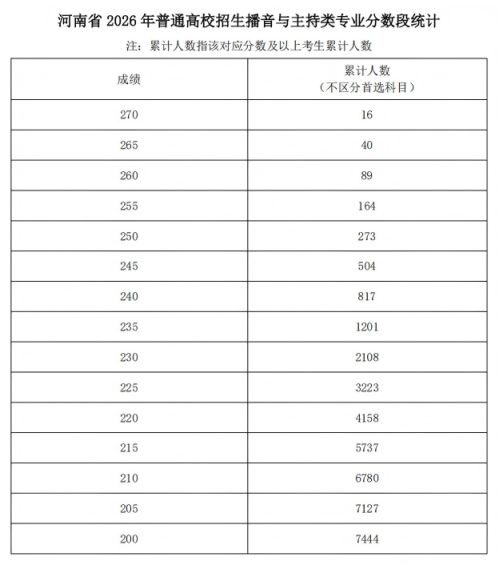 2026年河南省普通高校招生艺术类专业省级统考舞蹈类、播音与主持类、音乐类和表 （导）演类戏剧影视表演及戏剧影视导演方向专业合格线