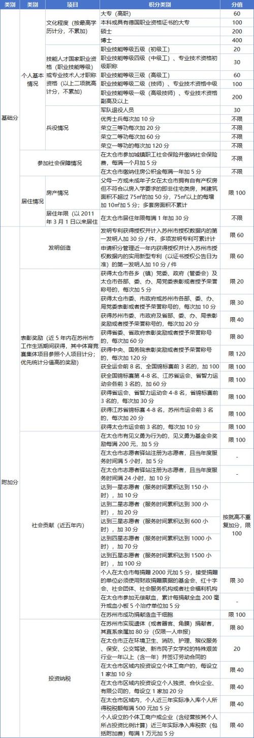2026太仓市新市民子女入学积分管理计分表