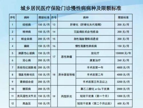社旗县城乡居民医保门诊慢性病报销政策
