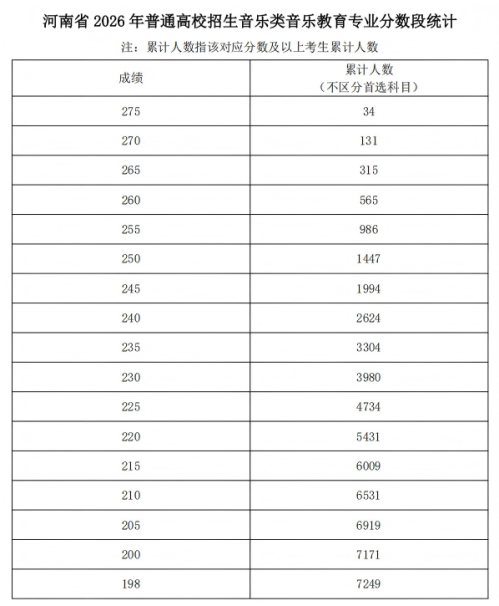2026年河南省普通高校招生艺术类专业省级统考舞蹈类、播音与主持类、音乐类和表 （导）演类戏剧影视表演及戏剧影视导演方向专业合格线