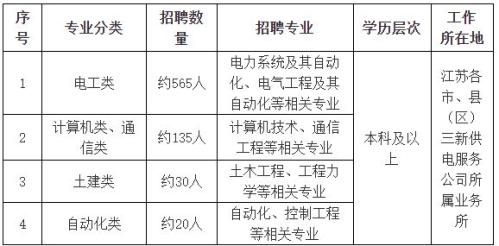 国网江苏省电力有限公司2026年高校毕业生招聘公告(第二批)