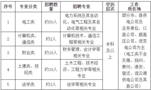 国网江苏省电力有限公司2026年高校毕业生招聘公告(第二批)