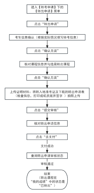 2026年上半年天津市高等教育自学考试省际转考转出申请