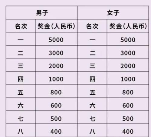 2026海淀10公里精英赛奖励一览表