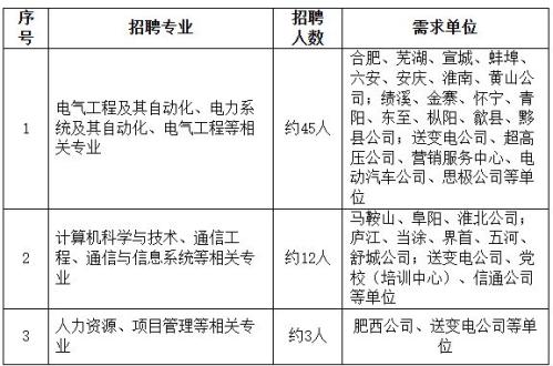 2026国网安徽省电力有限公司高校毕业生招聘公告（第二批）