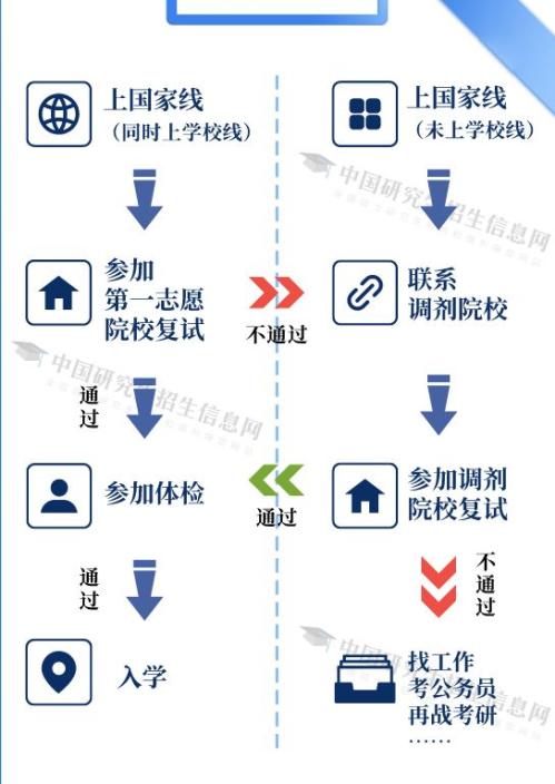 2026考研复试指南（附流程图）