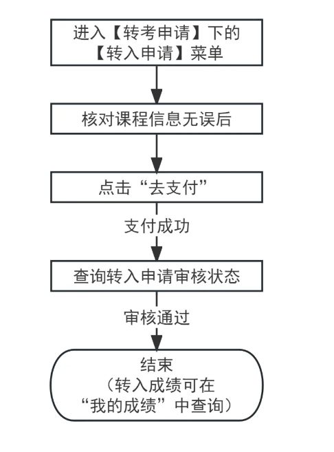 2026年上半年天津市高等教育自学考试省际转考转入申请