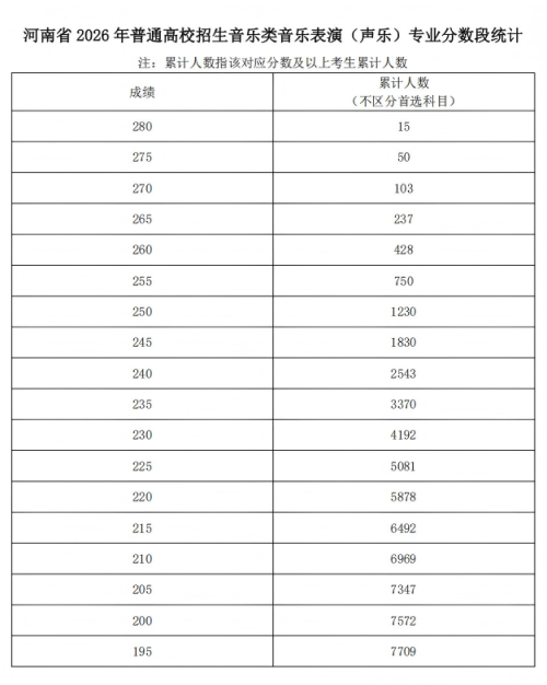 2026年河南省普通高校招生艺术类专业省级统考舞蹈类、播音与主持类、音乐类和表 （导）演类戏剧影视表演及戏剧影视导演方向专业合格线